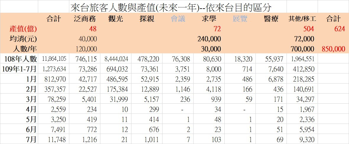 ▲來台旅客人數與產值。（圖／黃正聰提供）