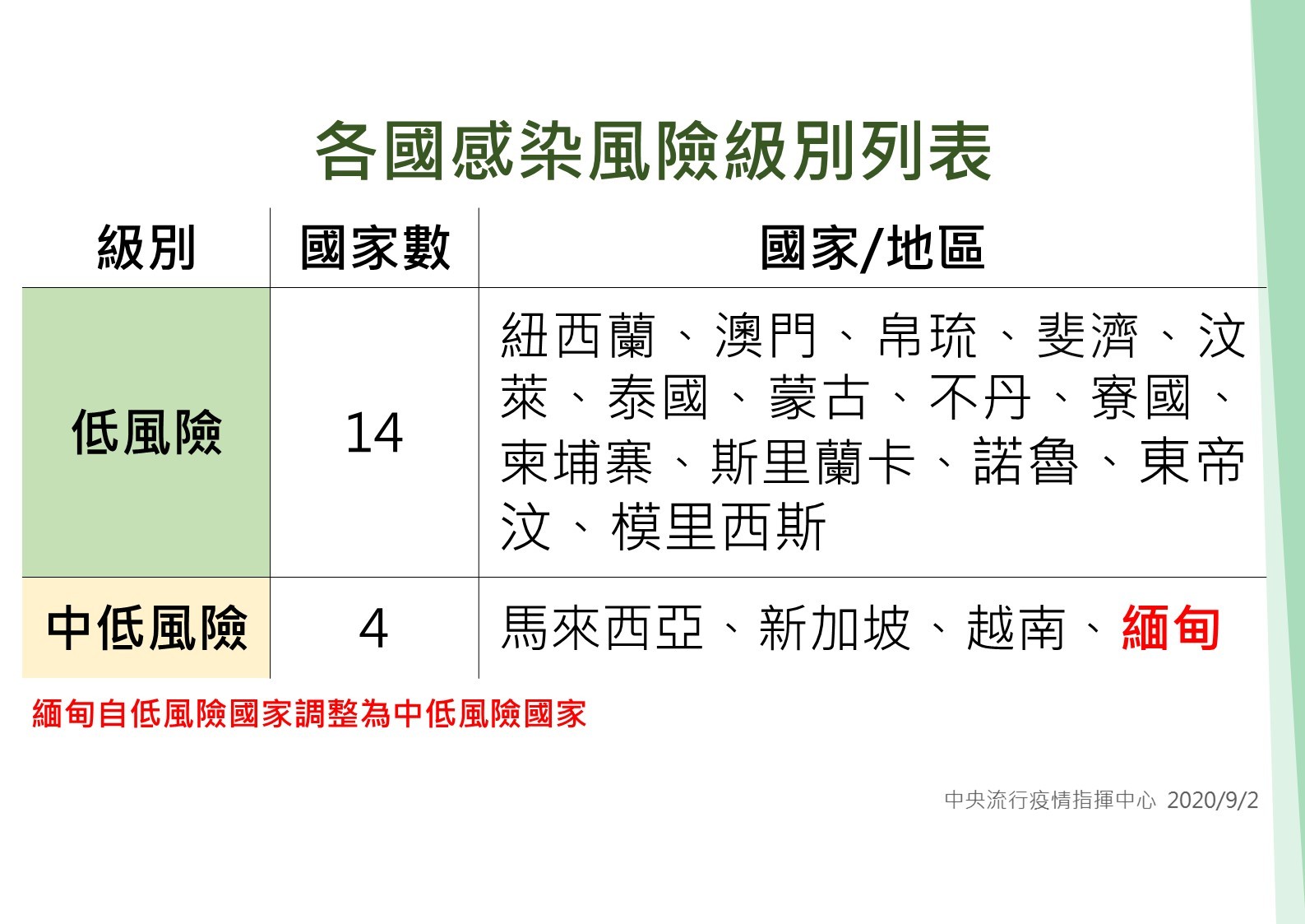 ▲0902疾管署記者會 感染風險分級國家。（圖／指揮中心提供）