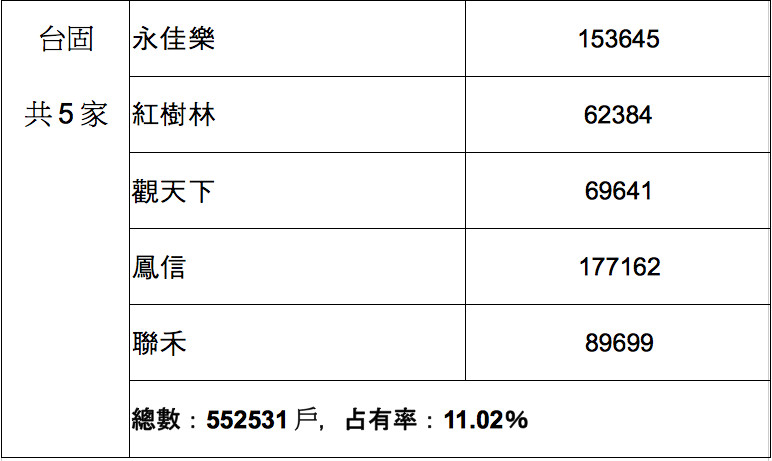 ▲▼富邦台灣大旗下「台固媒體」5家有線電視系統，2020Q2共有55萬2531戶，全台市佔11.02％。（資料來源／NCC）