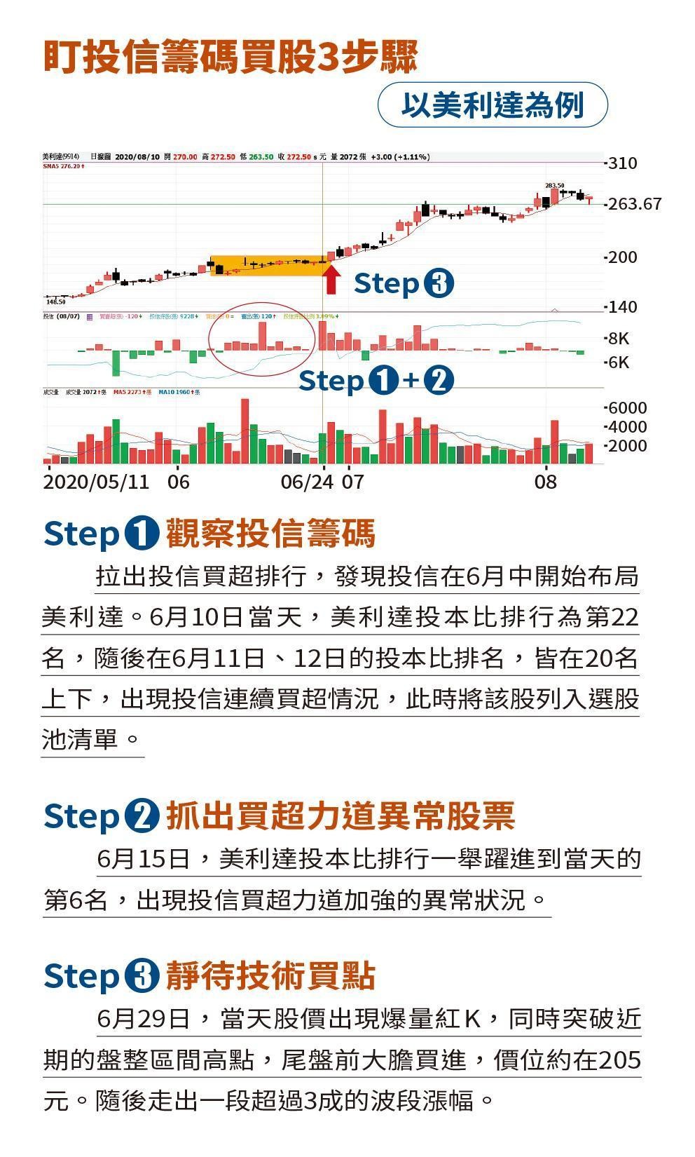 盯投信籌碼買股3步驟：以美利達為例