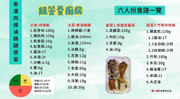 ▲▼肉燥飯食譜。（圖／營養師蕭瑋霖提供）