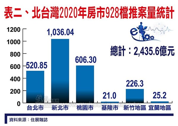 ▲▼ 北台灣2020年房市928檔期推案量 。（圖／住展雜誌提供）