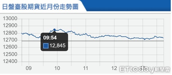 ▲▼台指期9月3日走勢。（圖／取自期交所）