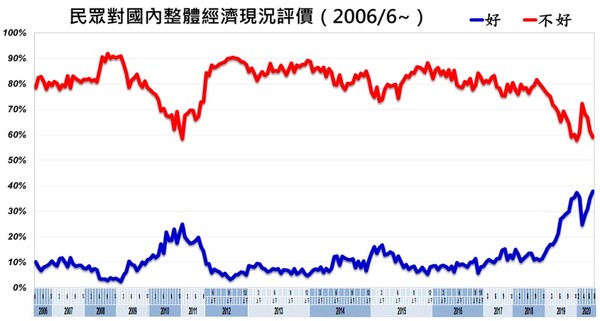 ▲▼美麗島電子時報民調看好經濟及看劃經濟變化圖          。（圖／翻攝自美麗島電子時報）