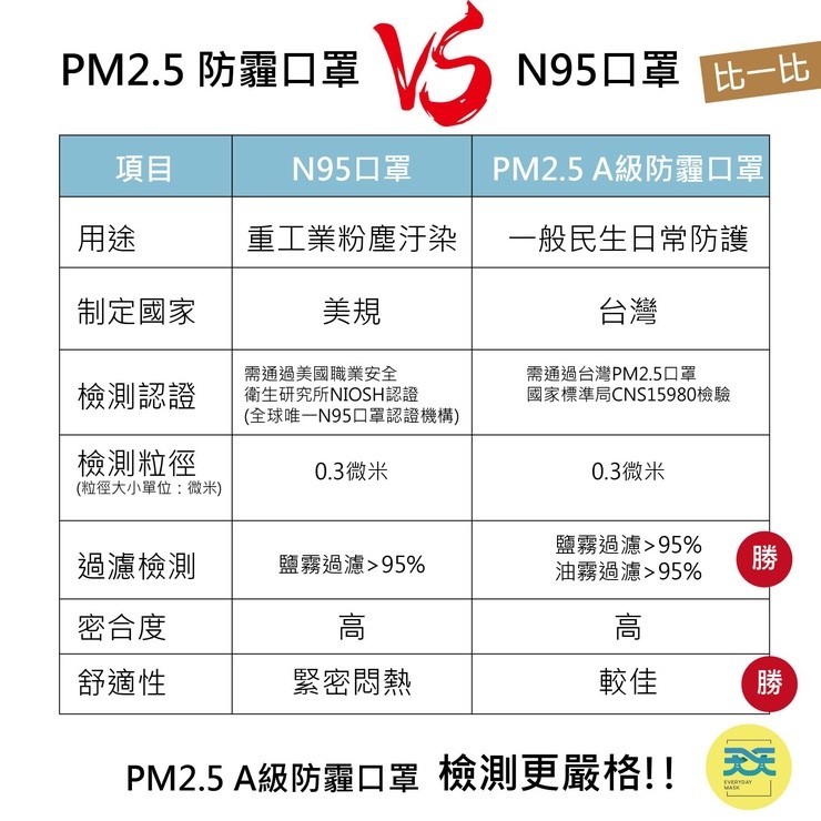 混充口罩「防護率99%」大勝醫療級？醫揭真相：不能只看材質。（圖／取自天天防護口罩粉專）