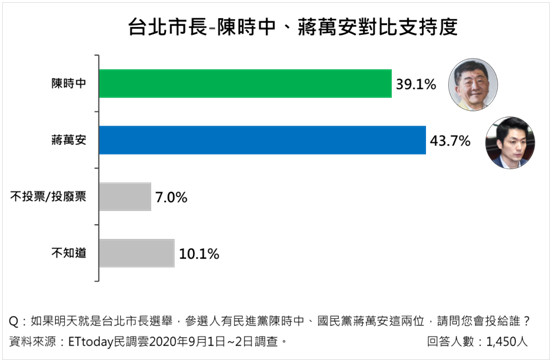 ▲▼2022台北市長選舉民調。（圖／ETtoday民調中心）