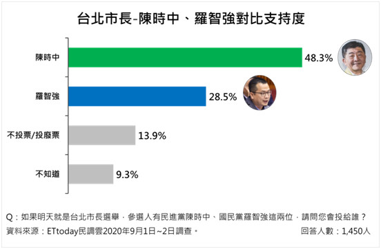 ▲▼2022台北市長選舉民調。（圖／ETtoday民調中心）