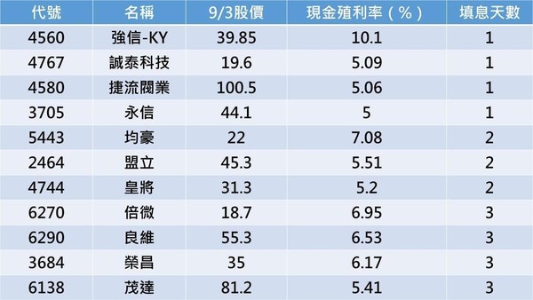資料來源：Goodinfo!台灣股市資訊網，記者整理。