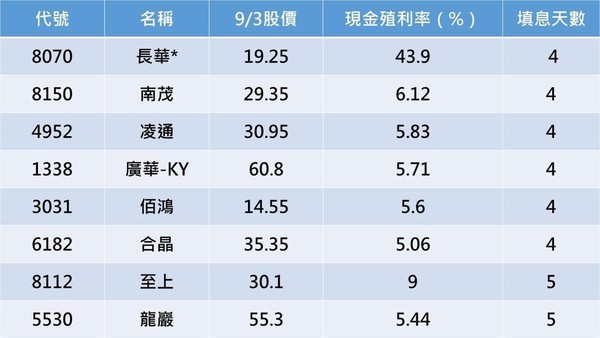 資料來源：Goodinfo!台灣股市資訊網，記者整理。