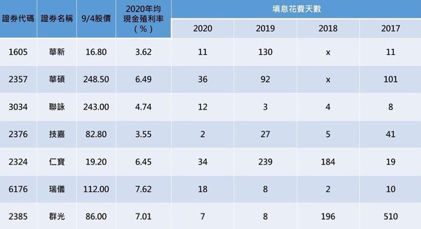 資料來源：Goodinfo!台灣股市資訊網、元大投信官網，記者整理。