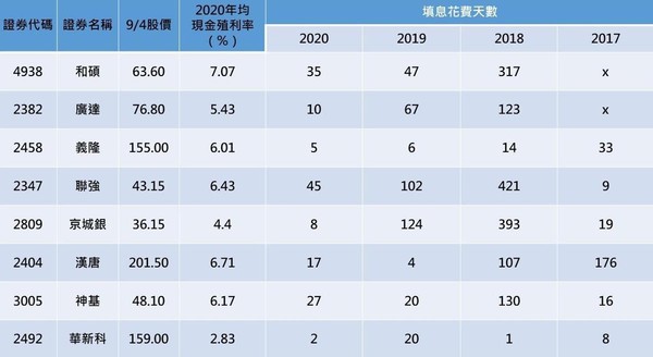 資料來源：Goodinfo!台灣股市資訊網、元大投信官網，記者整理。