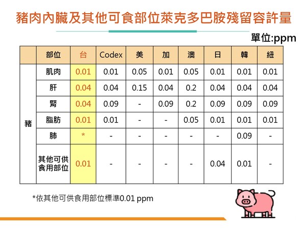 ▲▼美豬瘦肉精殘留許可量。（圖／食藥署提供）