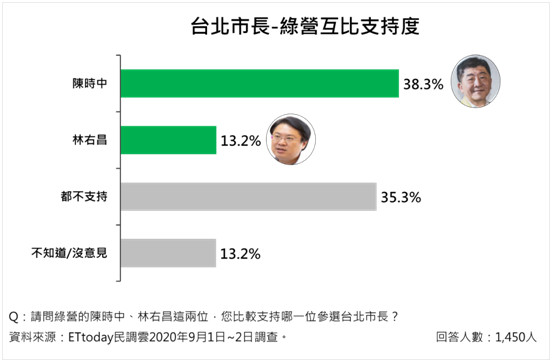 ▲▼2022台北市長選舉民調。（圖／ETtoday民調中心）