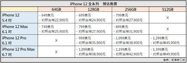 ▲iPhone 12價格。（製表／記者謝仁傑）