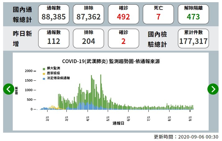 ▲▼截至9月5日全台確診數為492例，9月6日再新增1境外移入個案，讓確診數增至493例。（圖／翻攝疾管署網站）