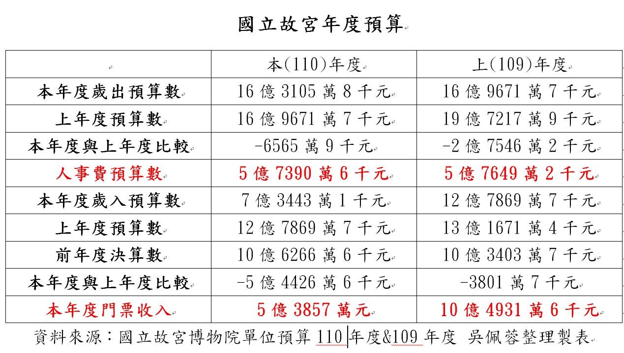 ▲▼吳佩蓉整理故宮預算資料，打臉國民黨代表要求故宮收入歸國民黨的說法。（圖／翻攝自Facebook／吳佩蓉）