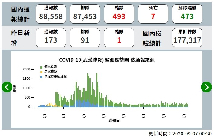 ▲▼截至9月6日為止，全台確診人數為493例，9月7日上午宣布再新增1境外確診個案。（圖／翻攝疾管署網站）