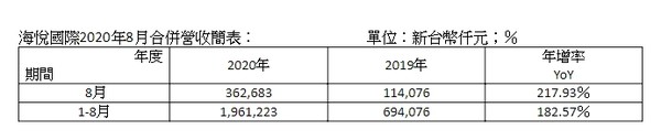 ▲▼ 海悅國際2020年8月合併營收簡表  。（圖／業者提供）