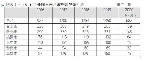 ▲▼  近五年外國人來台取得建物統計表。（圖／鄉林不動產提供）