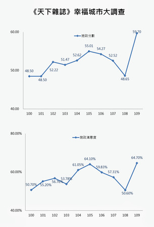 ▲▼台中在盧秀燕主政下，今年在施政分數和施政滿意度評比，都是縣市合併10年來最佳。（圖／台中市政府提供）