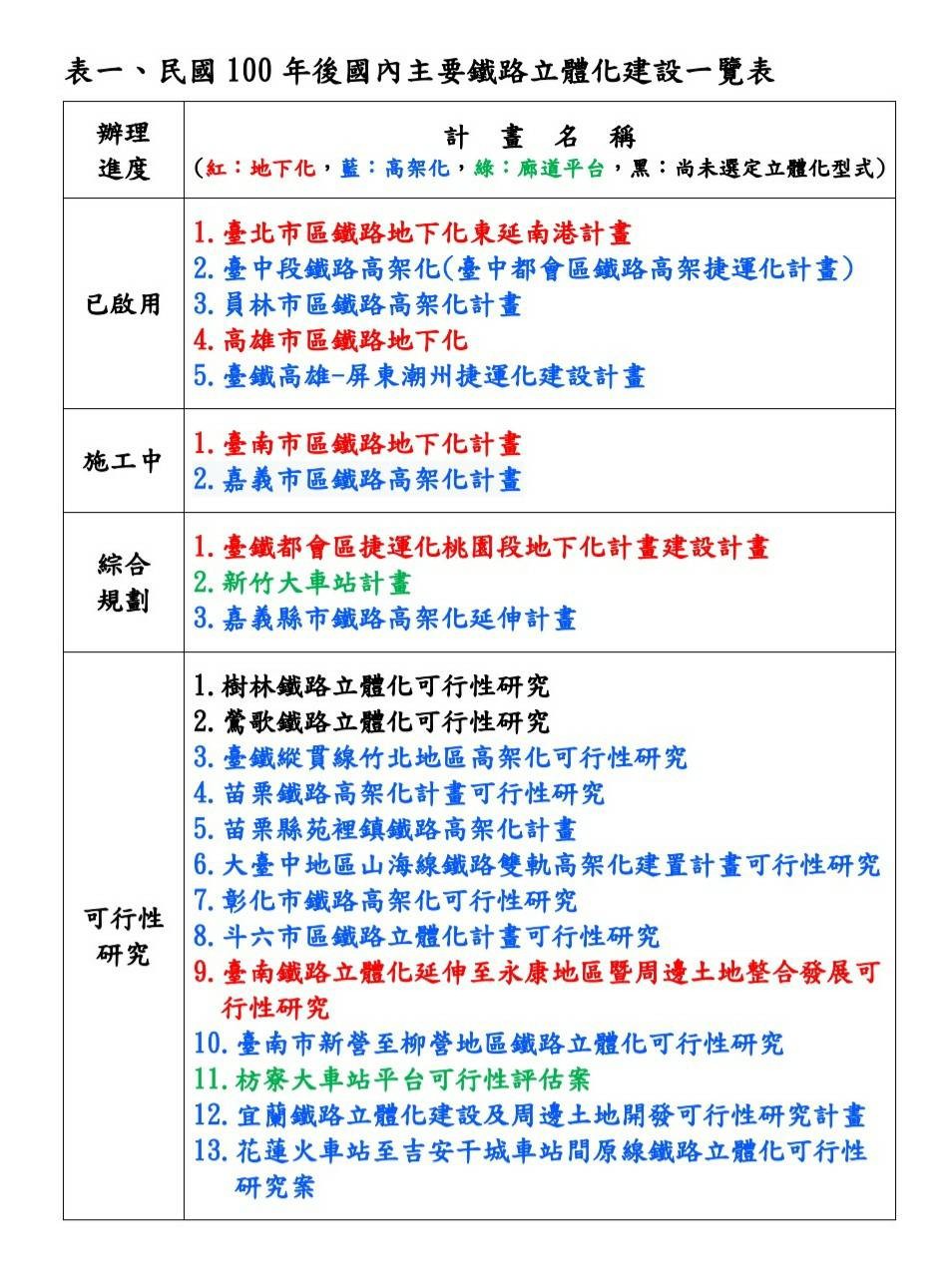 ▲台鐵統計全台鐵路立體化建案。（圖／台鐵提供）