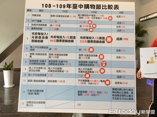 ▲▼台中購物節2個月登錄金額破90億，盧秀燕周六晚上7點將抽出千萬豪宅。（圖／記者鄧木卿攝）