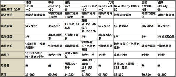 台灣最便宜的電動機車EV-50！顏清標豪氣促銷：現場一人買一台（圖／能海電能）