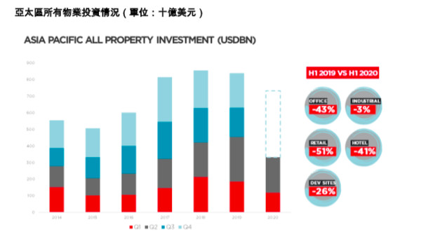 ▲▼ 亞太區,投資總額,戴德梁行,商辦。（圖／記者林裕豐攝）