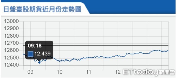 ▲台指期9月9日走勢。（圖／取自期交所）