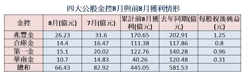 ▲▼8月公股金控獲利情形。（表／記者吳靜君、資料來源／公開資訊觀測站）