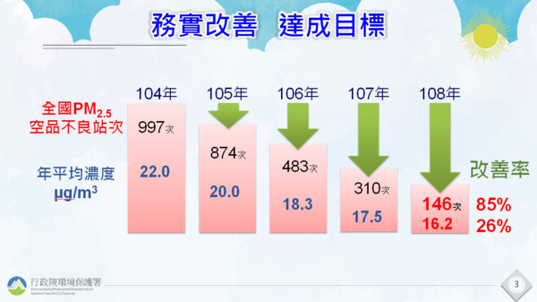 ▲▼行政院環保署推動空汙改善計畫。（圖／行政院提供）