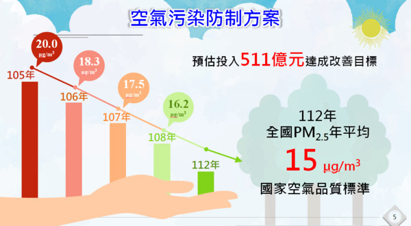 ▲▼行政院環保署推動空汙改善計畫。（圖／行政院提供）