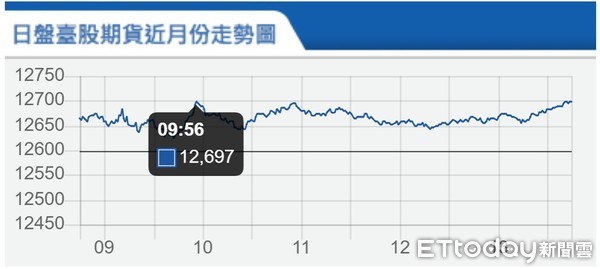 ▲台指期9越10日走勢。（圖／取自期交所）