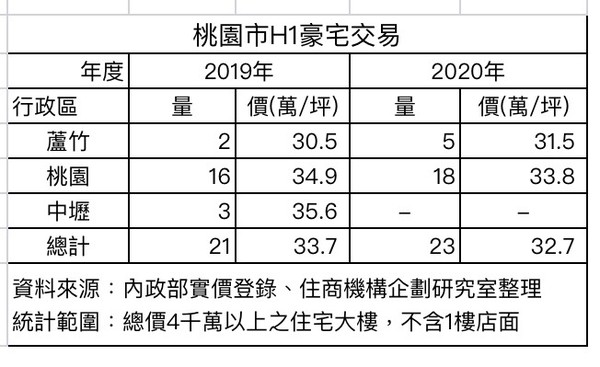 ▲▼桃園近兩年總價4000萬元豪宅交易件數。（圖／住商機構企劃研究室）