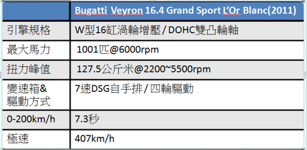 ▲Bugatti　Veyron 16.4 Grand Sport L’Or Blanc。（圖／記者鄒芳婷製）