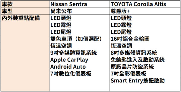 Nissan Sentra對決TOYOTA Altis　配備近乎打平，勝負關鍵在售價？（圖／記者游鎧丞攝）