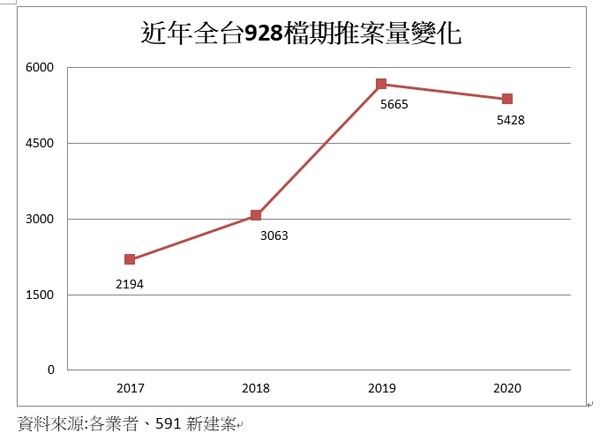 ▲▼ 近年全台928檔期推案量變化  。（圖／591新建案提供）