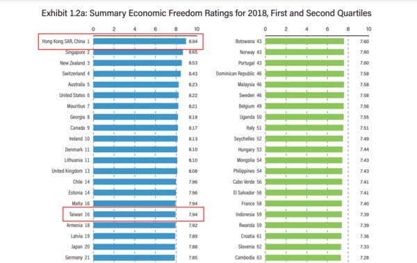 ▲全球經濟自由度2020年度報告，香港第1名，台灣第16名。（圖／Economic Freedom of the World: 2020 Annual Report）