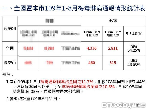 ▲全國暨高雄市109年1至8月梅毒淋病通報情形。（圖／記者許宥孺翻攝）