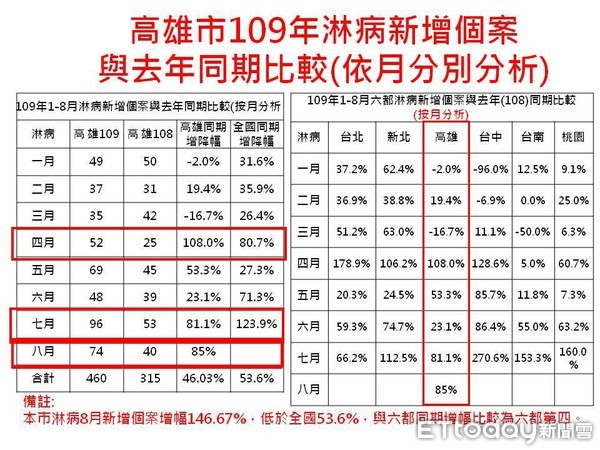 ▲高雄市109年淋病新增個案，與去年同期比較表。（圖／記者許宥孺翻攝）