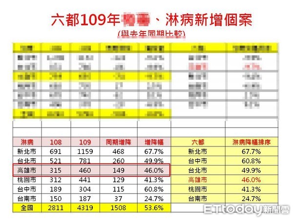 ▲六都109年梅毒、淋病統計新增個案。（圖／記者許宥孺翻攝）