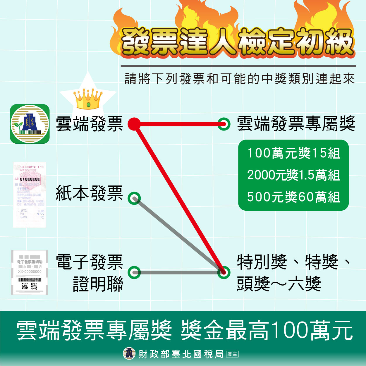 ▲▼使用雲端發票，不僅可以對獎一般獎項特別獎到六獎，還有專屬獎中獎機會（圖／台北國稅局提供）