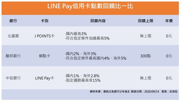 ▲▼3大LINE Pay信用卡回饋內容比一比。（圖／記者紀佳妘攝）。（圖／記者紀佳妘製表）