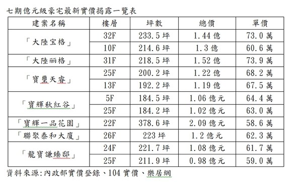 ▲▼ 七期億元級豪宅最新實價揭露一覽表  。（圖／立智國際提供）