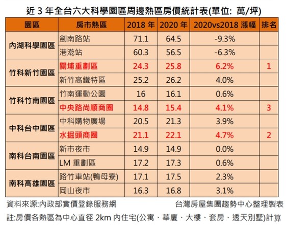 ▲▼近3年全台6大科學園區周邊熱區房價統計表。（圖／台灣房屋提供）