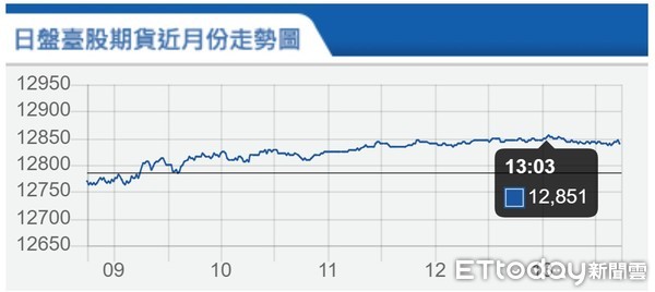 ▲▼台指期9月15日走勢。（圖／取自期交所）