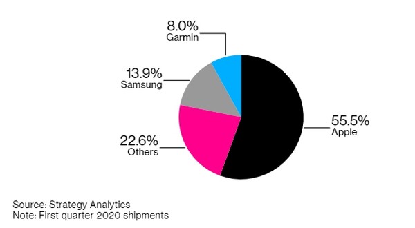 ▲智慧手錶市佔率。（圖／取自彭博）