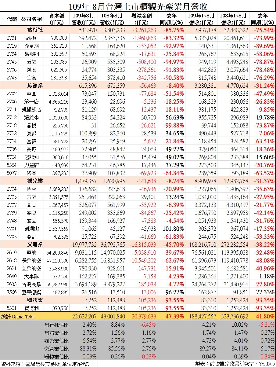 ▲觀光業8月營收一片負成長。（圖／黃正聰提供）