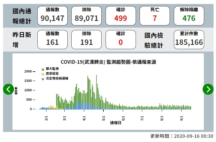 ▲截至9月15日為止，全台新冠肺炎確診者為499人。（圖／翻攝疾管署網站）