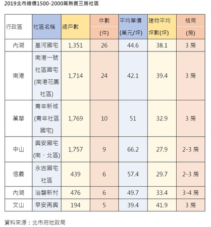 ▲▼2019北市總價1500-2000萬熱賣三房社區。（圖／信義房屋提供）